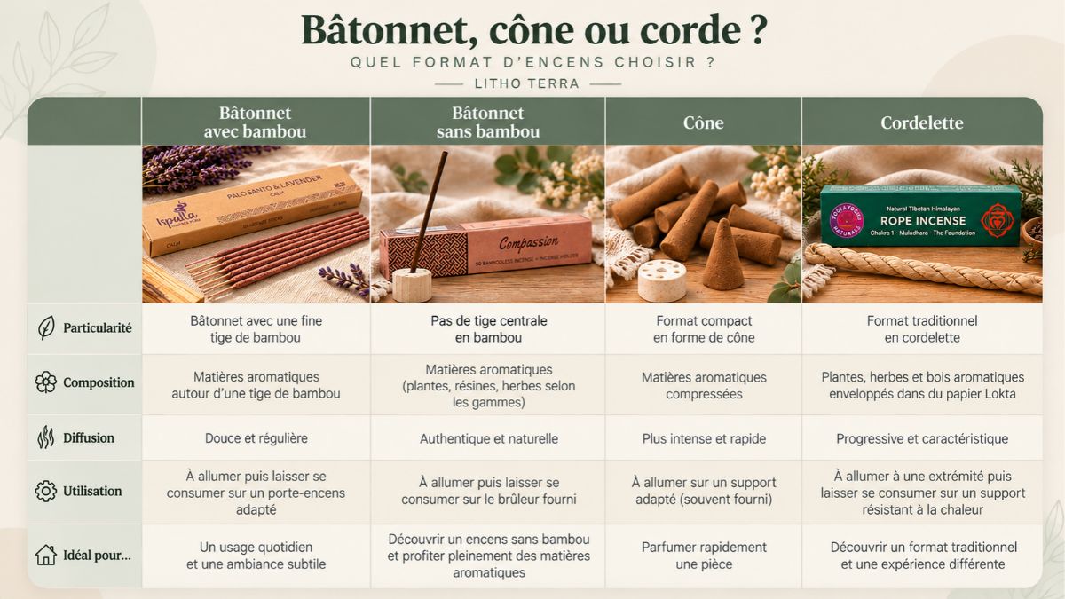 tableau qui compare les différentes formes d'encens